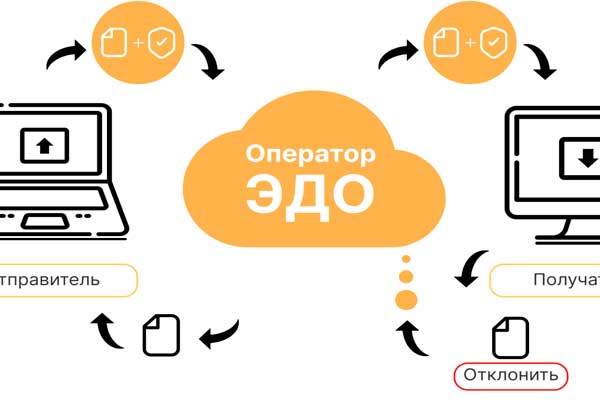 Подключение ЭДО и отчетности